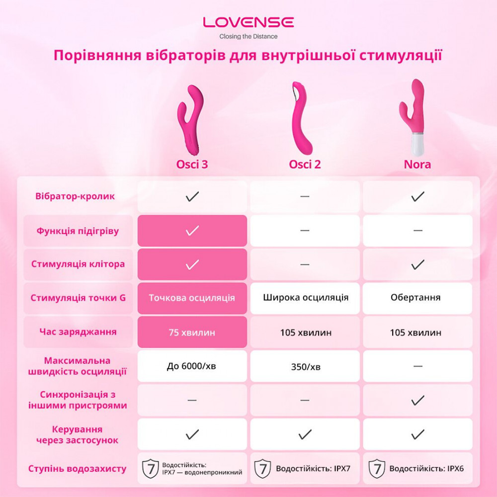 Вибратор-кролик - Осциллирующий смарт вибратор-кролик для точки G Lovense Osci 3, подогрев 8